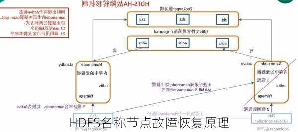 HDFS名称节点故障恢复原理