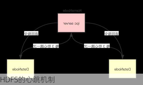 HDFS的心跳机制