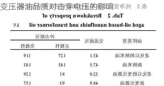 变压器油品质对击穿电压的影响