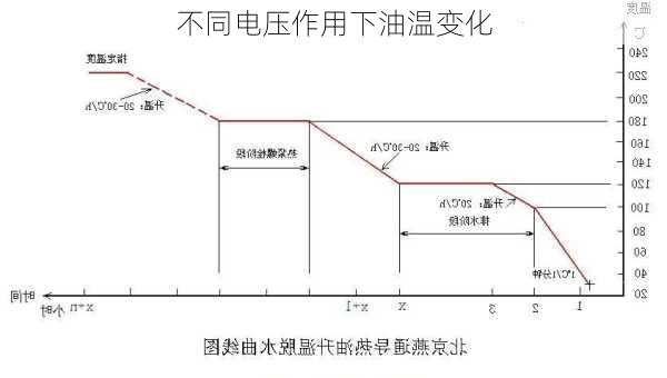 不同电压作用下油温变化
