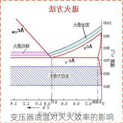 变压器油温对灭火效率的影响