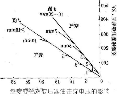 温度变化对变压器油击穿电压的影响