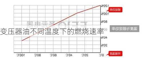 变压器油不同温度下的燃烧速率