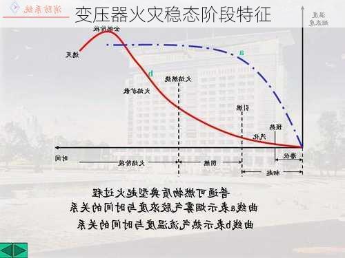 变压器火灾稳态阶段特征