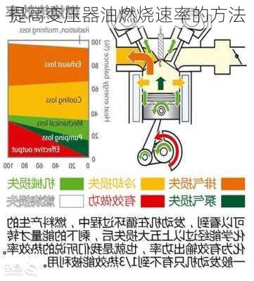 提高变压器油燃烧速率的方法
