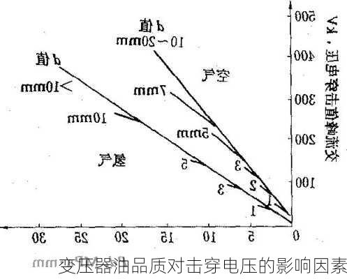 变压器油品质对击穿电压的影响因素