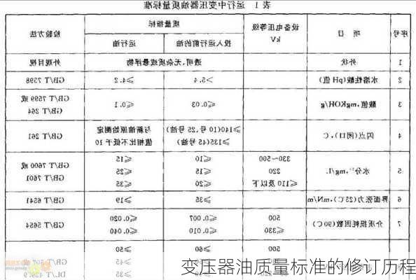 变压器油质量标准的修订历程