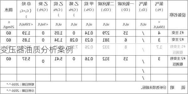 变压器油质分析案例
