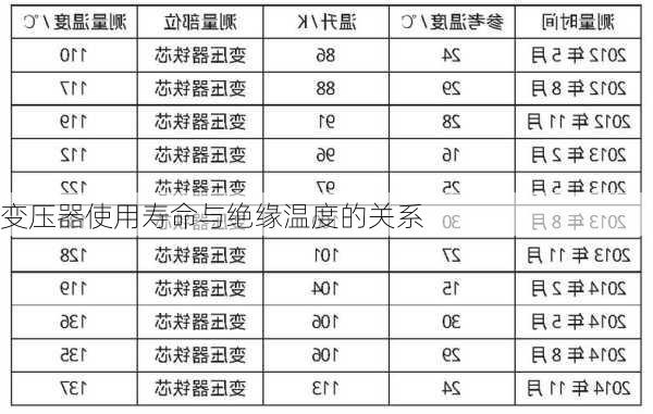 变压器使用寿命与绝缘温度的关系