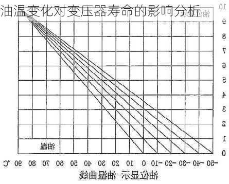 油温变化对变压器寿命的影响分析