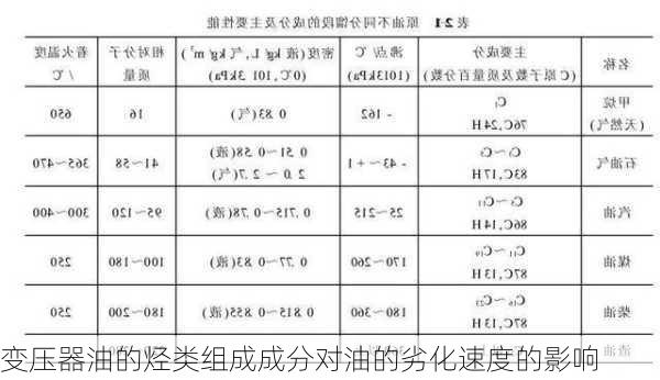 变压器油的烃类组成成分对油的劣化速度的影响