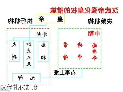 汉代礼仪制度