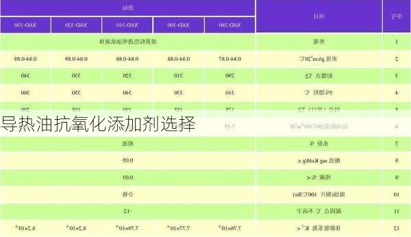 导热油抗氧化添加剂选择