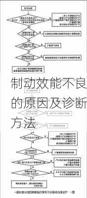 制动效能不良的原因及诊断方法