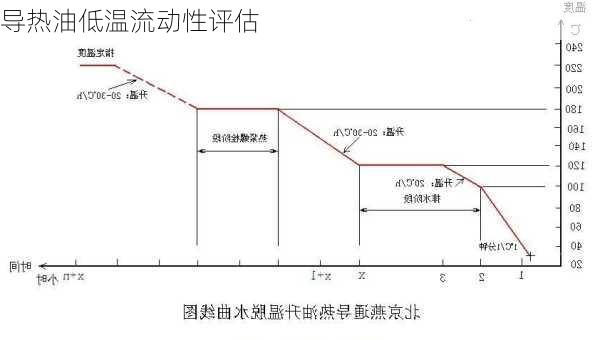 导热油低温流动性评估