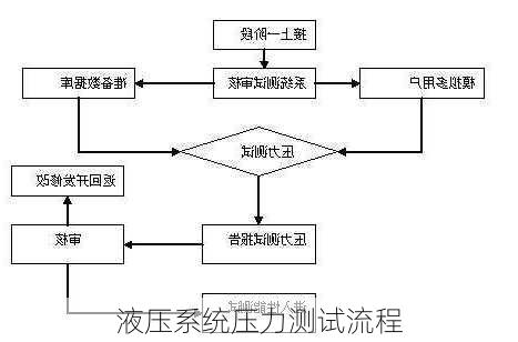 液压系统压力测试流程