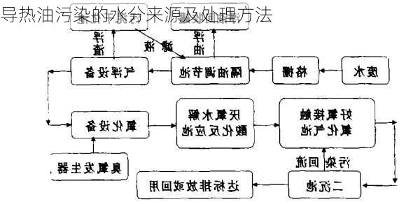 导热油污染的水分来源及处理方法