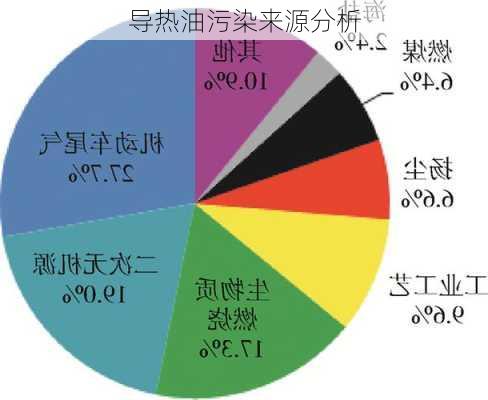 导热油污染来源分析