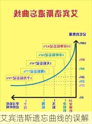 艾宾浩斯遗忘曲线的误解
