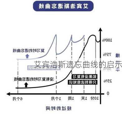 艾宾浩斯遗忘曲线的启示