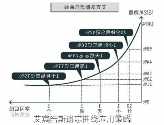 艾宾浩斯遗忘曲线应用策略