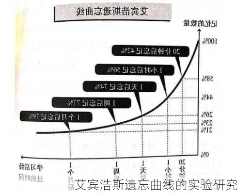 艾宾浩斯遗忘曲线的实验研究