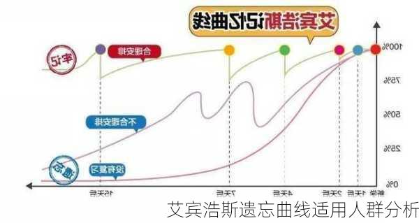 艾宾浩斯遗忘曲线适用人群分析