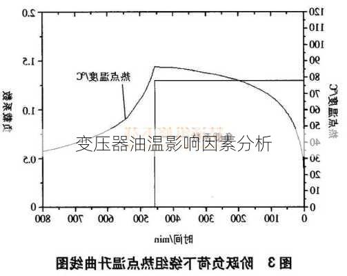变压器油温影响因素分析