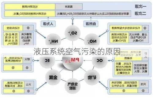 液压系统空气污染的原因
