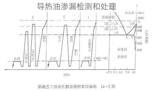 导热油渗漏检测和处理