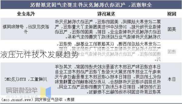 液压元件技术发展趋势