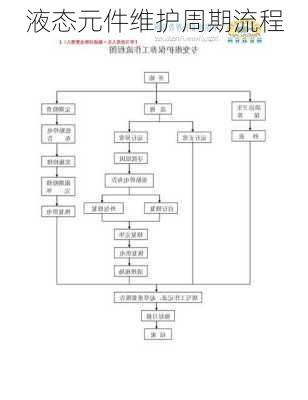 液态元件维护周期流程
