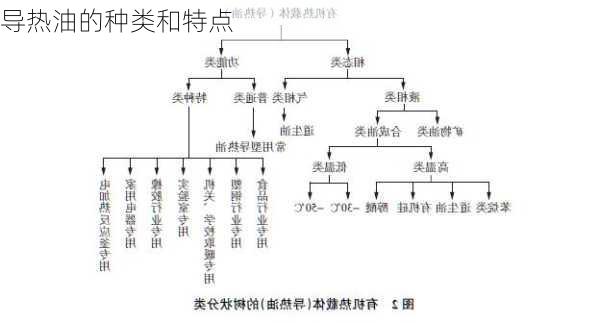 导热油的种类和特点