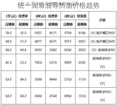 统一润滑油导热油价格趋势