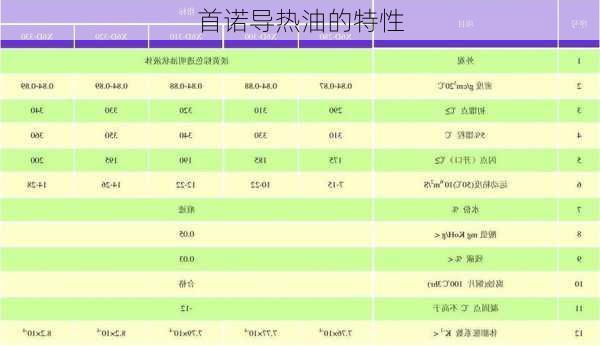 首诺导热油的特性