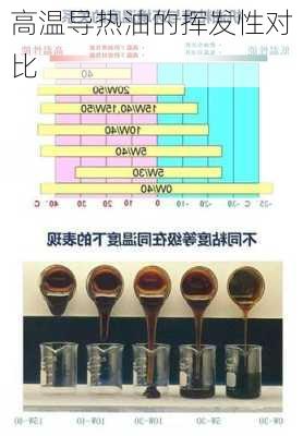 高温导热油的挥发性对比