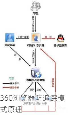 360浏览器防追踪模式原理