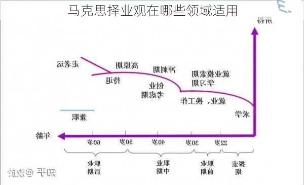 马克思择业观在哪些领域适用