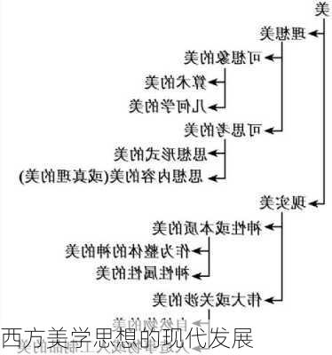 西方美学思想的现代发展