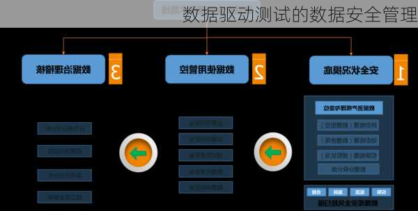 数据驱动测试的数据安全管理
