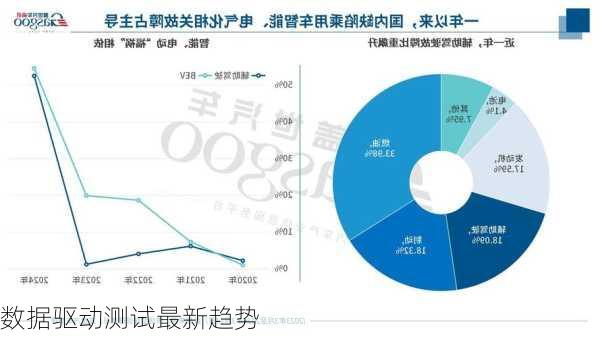 数据驱动测试最新趋势