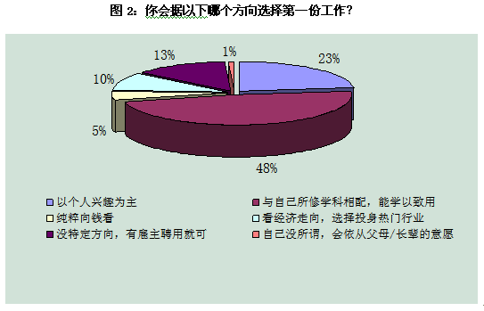 择业时如何平衡个人与社会