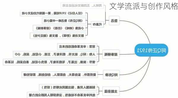 文学流派与创作风格