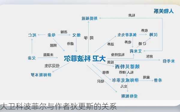 大卫科波菲尔与作者狄更斯的关系