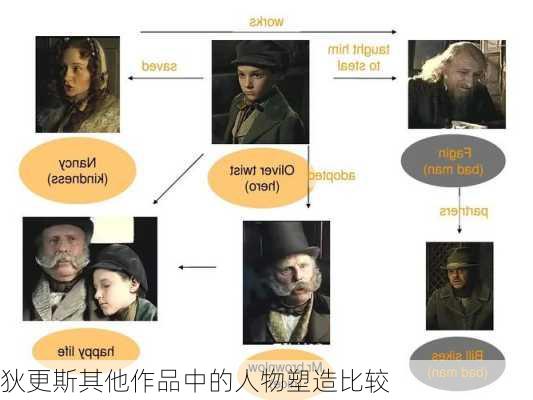 狄更斯其他作品中的人物塑造比较