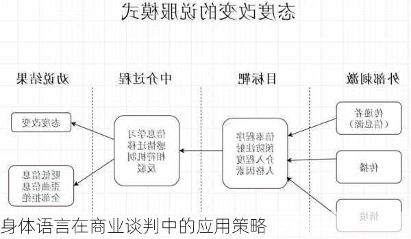 身体语言在商业谈判中的应用策略