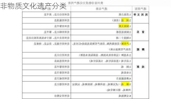 非物质文化遗产分类