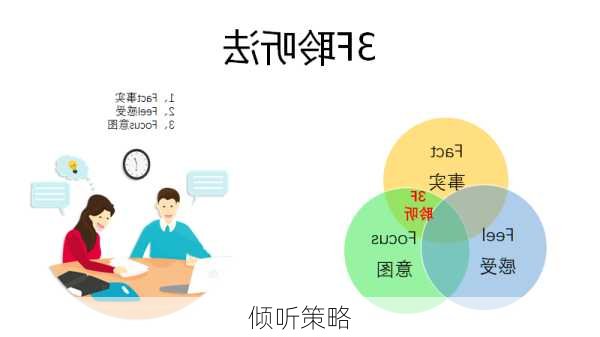 倾听策略