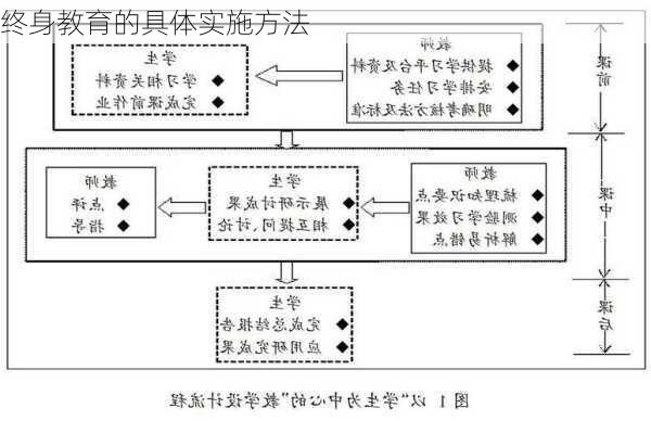 终身教育的具体实施方法
