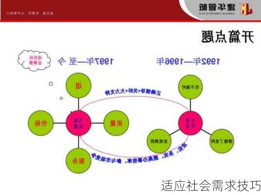 适应社会需求技巧